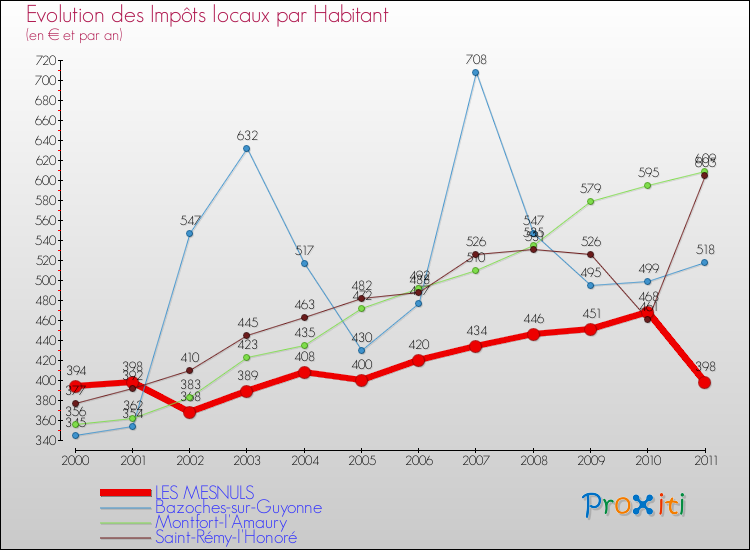 Evolution et montant des impôts locaux par Habitant pour LES MESNULS et les communes proches Comparaison des impôts locaux par habitant pour LES MESNULS et les communes voisines