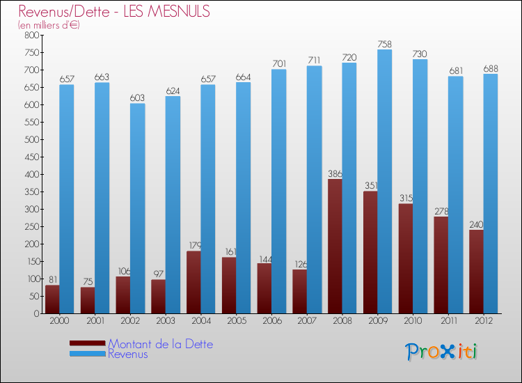 Evolution comparée de la dette et des revenus pour la commune de LES MESNULS de 2000 à 2012 Comparaison de la dette et des revenus pour LES MESNULS de 2000 à 2012