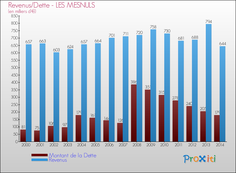 Evolution comparée de la dette et des revenus pour la commune de LES MESNULS de 2000 à 2014 Comparaison de la dette et des revenus pour LES MESNULS de 2000 à 2014