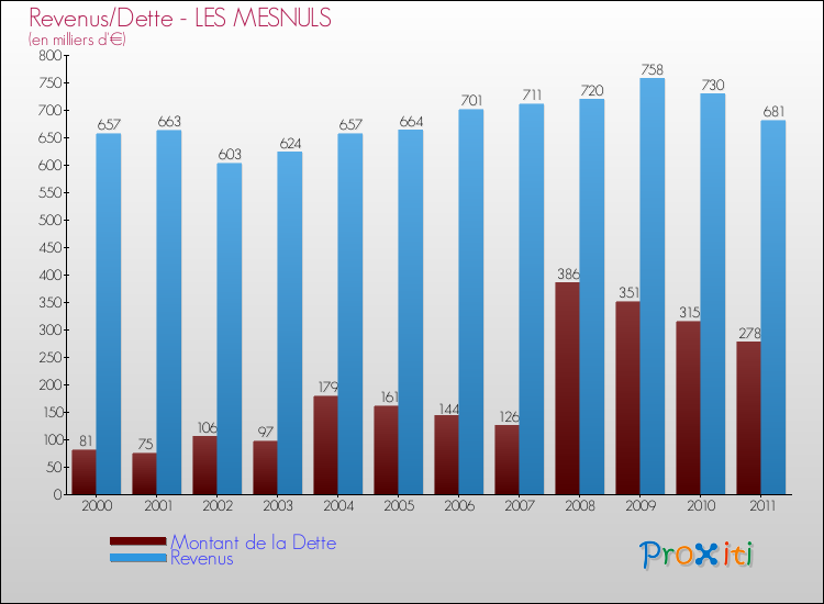 Evolution comparée de la dette et des revenus pour la commune de LES MESNULS de 2000 à 2011 Comparaison de la dette et des revenus pour LES MESNULS de 2000 à 2011
