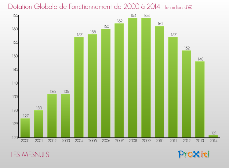 Evolution du montant de la Dotation Globale de Fonctionnement pour la commune de LES MESNULS de 2000 à 2014 Evolution du montant de la Dotation Globale de Fonctionnement pour LES MESNULS de 2000 à 2014