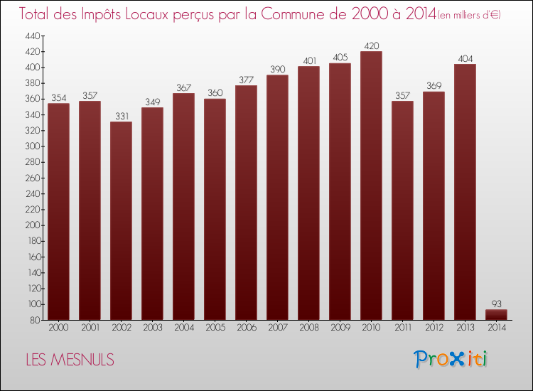 Evolution des Impôts Locaux pour la commune de LES MESNULS de 2000 à 2014 Evolution des Impôts Locaux pour LES MESNULS de 2000 à 2014