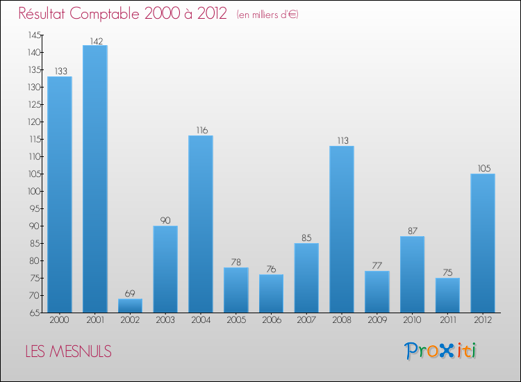 Evolution du résultat comptable pour la commune de LES MESNULS de 2000 à 2012 Evolution du résultat comptable pour LES MESNULS de 2000 à 2012