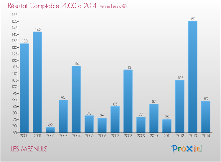 Evolution du résultat comptable pour la commune de LES MESNULS de 2000 à 2014 Evolution du résultat comptable pour LES MESNULS de 2000 à 2014