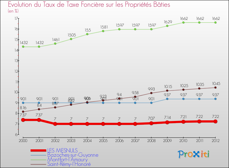 Evolution du taux de la taxe foncière sur le bati pour LES MESNULS et les communes proches de 2000 à 2012 Comparaison des taux de taxe foncière sur le bati pour LES MESNULS et les communes voisines de 2000 à 2012