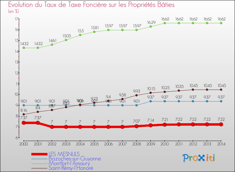 Evolution du taux de la taxe foncière sur le bati pour LES MESNULS et les communes proches de 2000 à 2014 Comparaison des taux de taxe foncière sur le bati pour LES MESNULS et les communes voisines de 2000 à 2014