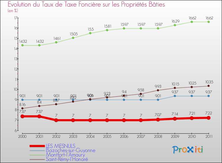 Evolution du taux de la taxe foncière sur le bati pour LES MESNULS et les communes proches Comparaison des taux de taxe foncière sur le bati pour LES MESNULS et les communes voisines