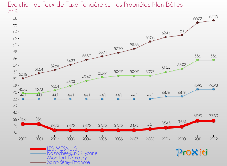 Evolution du taux de la taxe foncière sur les immeubles et terrains non batis pour LES MESNULS et les communes proches de 2000 à 2012 Comparaison des taux de la taxe foncière sur les immeubles et terrains non batis pour LES MESNULS et les communes voisines de 2000 à 2012