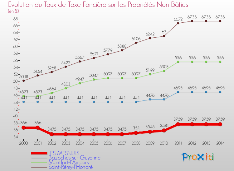 Evolution du taux de la taxe foncière sur les immeubles et terrains non batis pour LES MESNULS et les communes proches de 2000 à 2014 Comparaison des taux de la taxe foncière sur les immeubles et terrains non batis pour LES MESNULS et les communes voisines de 2000 à 2014