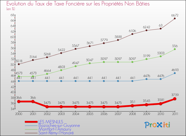 Evolution du taux de la taxe foncière sur les immeubles et terrains non batis pour LES MESNULS et les communes proches Comparaison des taux de la taxe foncière sur les immeubles et terrains non batis pour LES MESNULS et les communes voisines
