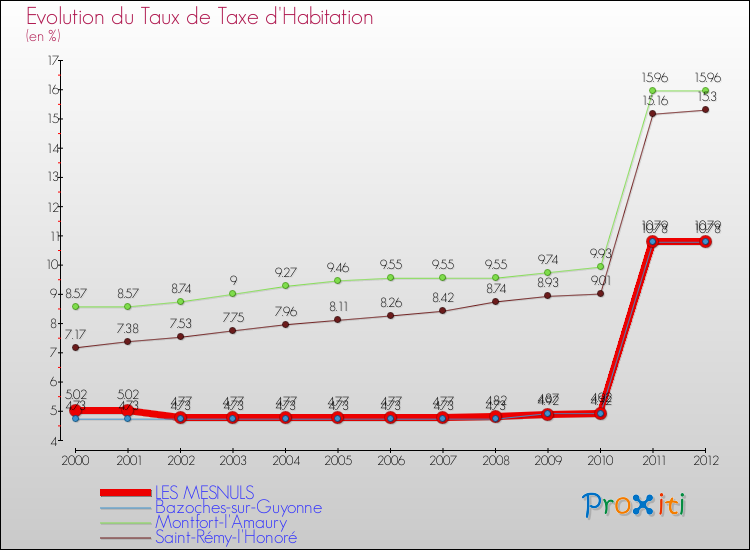 Evolution du taux de la taxe d'habitation pour LES MESNULS et les communes proches Comparaison des taux de la taxe d'habitation pour LES MESNULS et les communes voisines