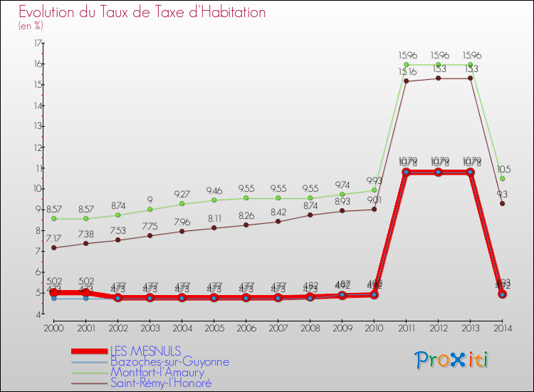 Evolution du taux de la taxe d'habitation pour LES MESNULS et les communes proches de 2000 à 2014 Comparaison des taux de la taxe d'habitation pour LES MESNULS et les communes voisines de 2000 à 2014