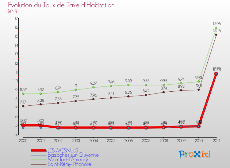 Evolution du taux de la taxe d'habitation pour LES MESNULS et les communes proches Comparaison des taux de la taxe d'habitation pour LES MESNULS et les communes voisines
