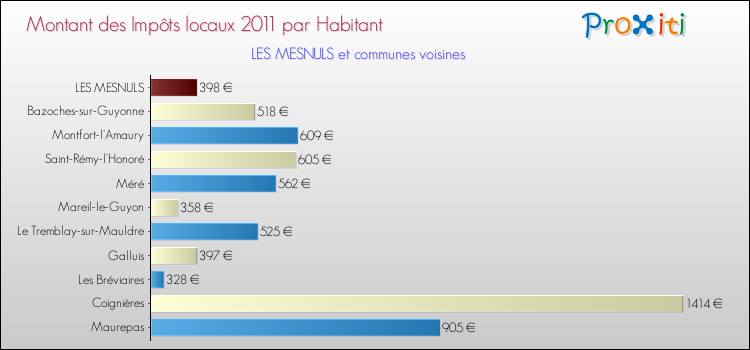 Montant des impôts locaux par Habitant pour LES MESNULS et les communes proches Comparaison des impôts locaux par habitant pour LES MESNULS et les communes voisines