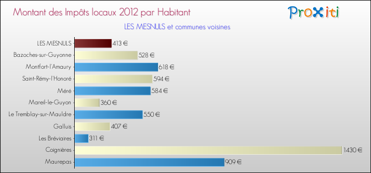 Montant des impôts locaux par Habitant pour LES MESNULS et les communes proches Comparaison des impôts locaux par habitant pour LES MESNULS et les communes voisines
