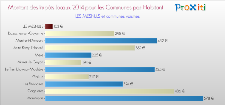 Montant des impôts locaux par Habitant pour LES MESNULS et les communes proches en 2014 Comparaison des impôts locaux par habitant pour LES MESNULS et les communes voisines en 2014