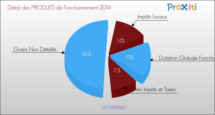 Décomposition du Budget de Fonctionnement 2014 de la commune de LES MESNULS Budget de Fonctionnement 2014 pour la commune de LES MESNULS