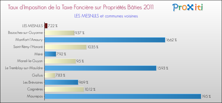 Taux d'imposition de la taxe foncière sur le bati 2011 pour LES MESNULS et les communes proches Comparaison des taux d'imposition de la taxe foncière sur le bati 2011 pour LES MESNULS et les communes voisines