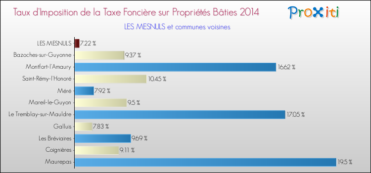 Taux d'imposition de la taxe foncière sur le bati 2014 pour LES MESNULS et les communes proches Comparaison des taux d'imposition de la taxe foncière sur le bati 2014 pour LES MESNULS et les communes voisines