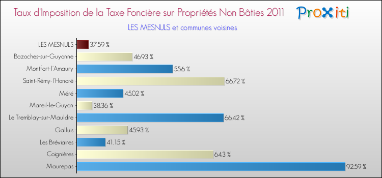 Taux d'imposition de la taxe foncière sur les immeubles et terrains non batis 2011 pour LES MESNULS et les communes proches Comparaison des taux d'imposition de la taxe foncière sur les immeubles et terrains non batis 2011 pour LES MESNULS et les communes voisines