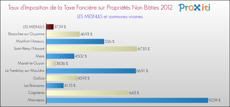 Taux d'imposition de la taxe foncière sur les immeubles et terrains non batis 2012 pour LES MESNULS et les communes proches Comparaison des taux d'imposition de la taxe foncière sur les immeubles et terrains non batis 2012 pour LES MESNULS et les communes voisines