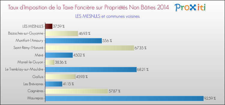 Taux d'imposition de la taxe foncière sur les immeubles et terrains non batis 2014 pour LES MESNULS et les communes proches Comparaison des taux d'imposition de la taxe foncière sur les immeubles et terrains non batis 2014 pour LES MESNULS et les communes voisines