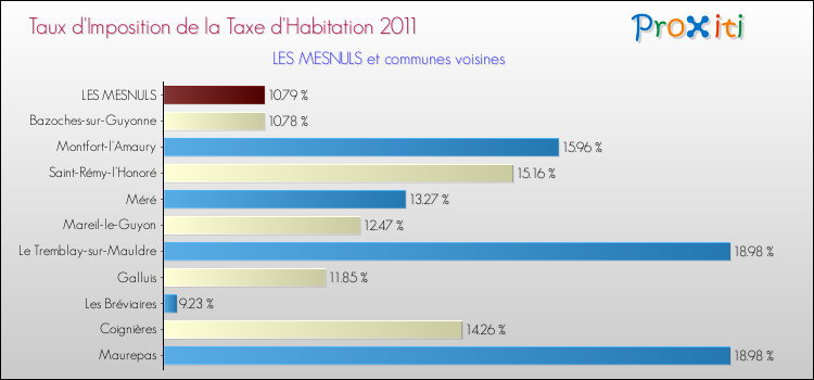 Taux d'imposition de la taxe d'habitation 2011 pour LES MESNULS et les communes proches Comparaison des taux d'imposition de la taxe d'habitation 2011 pour LES MESNULS et les communes voisines