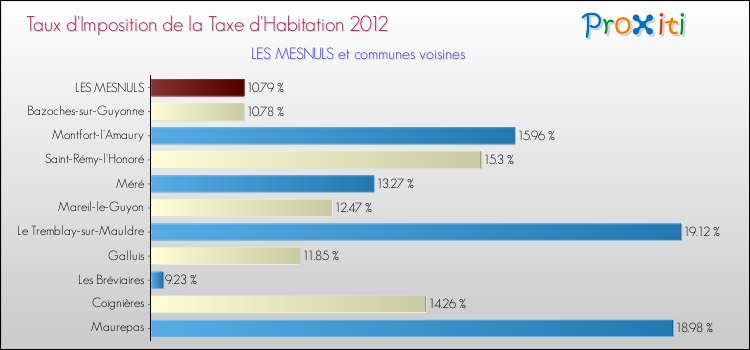 Taux d'imposition de la taxe d'habitation 2012 pour LES MESNULS et les communes proches Comparaison des taux d'imposition de la taxe d'habitation 2012 pour LES MESNULS et les communes voisines