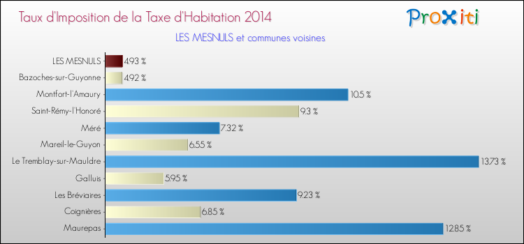 Taux d'imposition de la taxe d'habitation 2014 pour LES MESNULS et les communes proches Comparaison des taux d'imposition de la taxe d'habitation 2014 pour LES MESNULS et les communes voisines