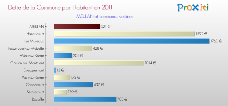 Dette par habitant de la commune en 2011 pour MEULAN et les communes proches Comparaison de la dette par habitant de la commune en 2011 pour MEULAN et les communes voisines