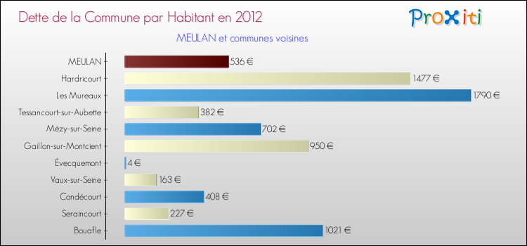 Dette par habitant de la commune en 2012 pour MEULAN et les communes proches Comparaison de la dette par habitant de la commune en 2012 pour MEULAN et les communes voisines