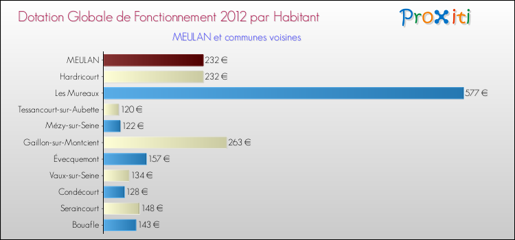 Montant des dotations globales de fonctionnement DGF par Habitant pour MEULAN et les communes proches Comparaison des des dotations globales de fonctionnement DGF par habitant pour MEULAN et les communes voisines