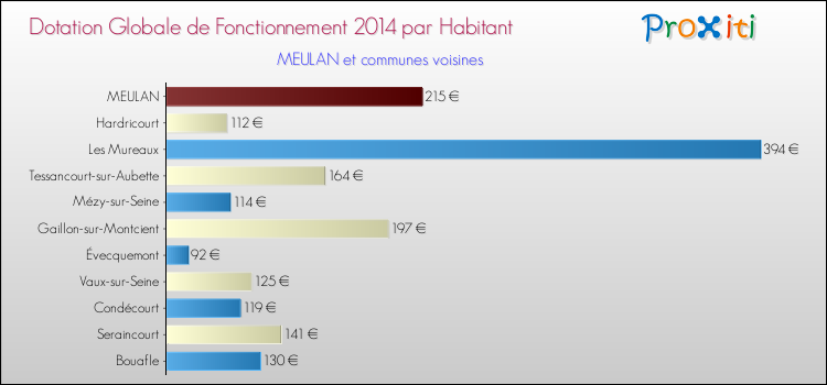 Montant des dotations globales de fonctionnement DGF par Habitant pour MEULAN et les communes proches en 2014. Comparaison des des dotations globales de fonctionnement DGF par habitant pour MEULAN et les communes voisines en 2014.