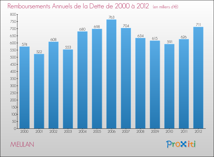 Evolution de l'annuité de la dette pour la commune de MEULAN de 2000 à 2012 Annuités de la dette pour MEULAN de 2000 à 2012