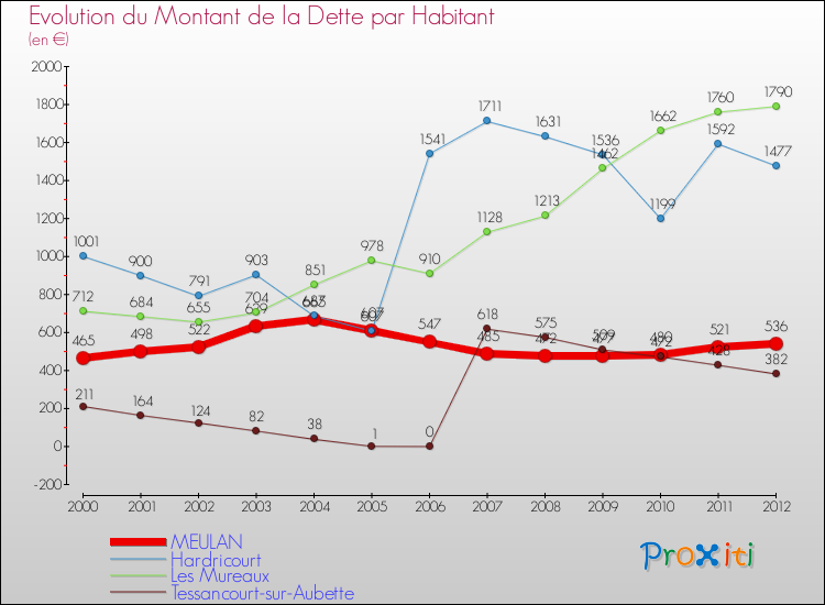 Evolution de la dette par habitant pour la commune de MEULAN et les communes proches de 2000 à 2012 Comparaison de la dette par habitant pour MEULAN et les communes voisines de 2000 à 2012