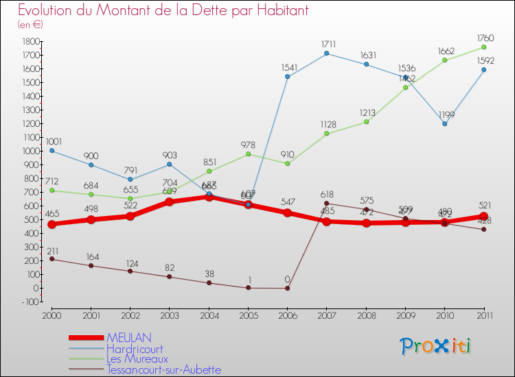 Evolution de la dette par habitant pour la commune de MEULAN et les communes proches Comparaison de la dette par habitant pour MEULAN et les communes voisines