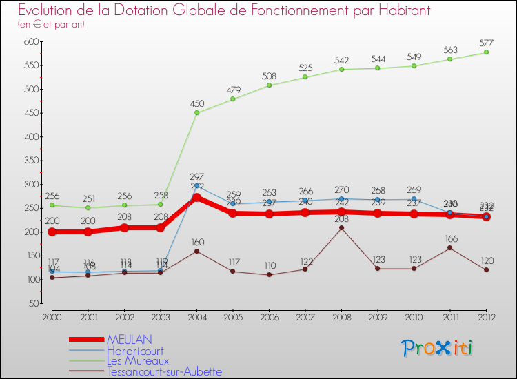 Evolution et montant de la dotation globale de fonctionnement par Habitant pour MEULAN et les communes proches Comparaison des dotations globales de fonctionnement par habitant pour MEULAN et les communes voisines