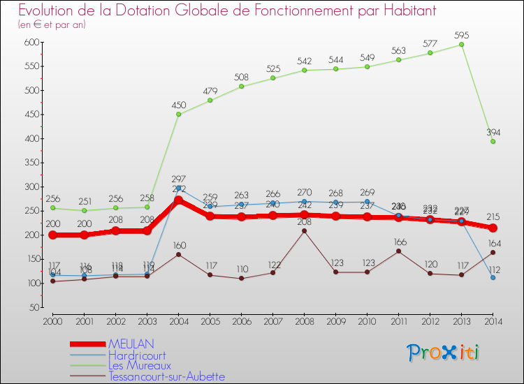 Evolution et montant de la dotation globale de fonctionnement par Habitant pour MEULAN et les communes proches de 2000 à 2014. Comparaison des dotations globales de fonctionnement par habitant pour MEULAN et les communes voisines de 2000 à 2014.