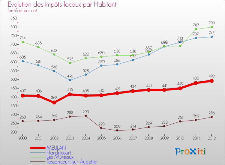 Evolution et montant des impôts locaux par Habitant pour MEULAN et les communes proches Comparaison des impôts locaux par habitant pour MEULAN et les communes voisines