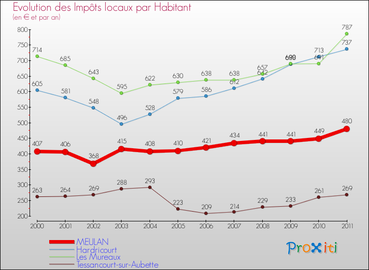 Evolution et montant des impôts locaux par Habitant pour MEULAN et les communes proches Comparaison des impôts locaux par habitant pour MEULAN et les communes voisines