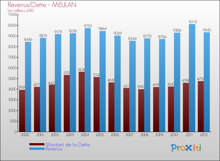Evolution comparée de la dette et des revenus pour la commune de MEULAN de 2000 à 2012 Comparaison de la dette et des revenus pour MEULAN de 2000 à 2012