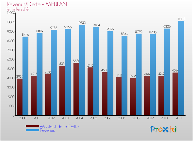 Evolution comparée de la dette et des revenus pour la commune de MEULAN de 2000 à 2011 Comparaison de la dette et des revenus pour MEULAN de 2000 à 2011