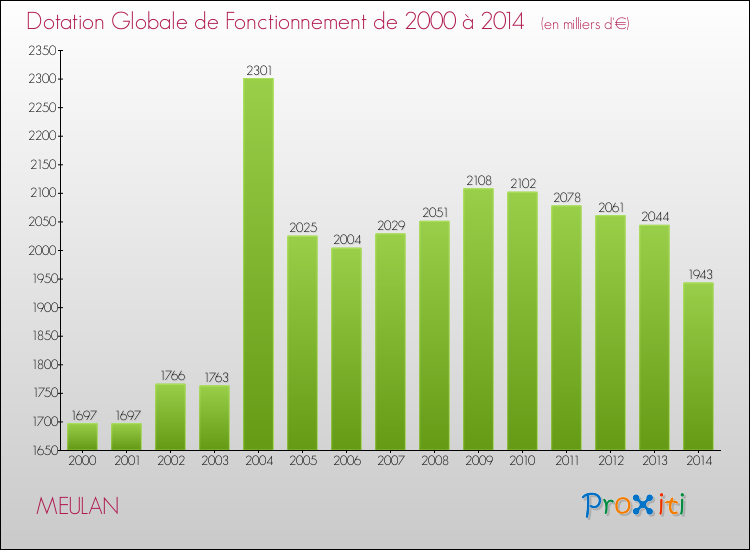 Evolution du montant de la Dotation Globale de Fonctionnement pour la commune de MEULAN de 2000 à 2014 Evolution du montant de la Dotation Globale de Fonctionnement pour MEULAN de 2000 à 2014