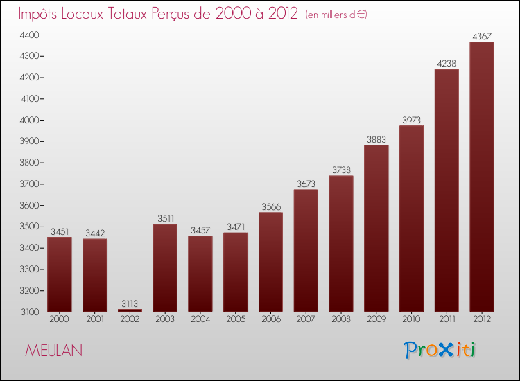 Evolution des Impôts Locaux pour la commune de MEULAN de 2000 à 2012 Evolution des Impôts Locaux pour MEULAN de 2000 à 2012