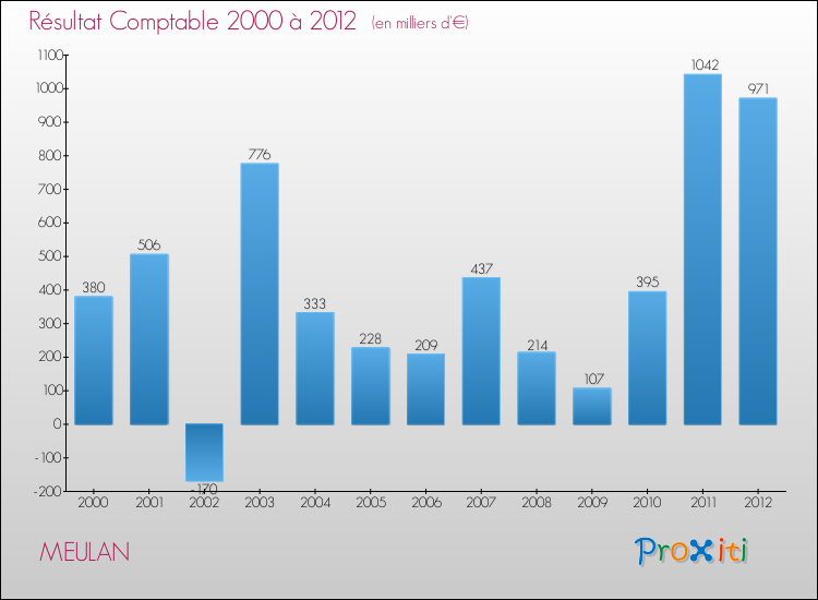 Evolution du résultat comptable pour la commune de MEULAN de 2000 à 2012 Evolution du résultat comptable pour MEULAN de 2000 à 2012