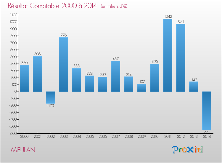Evolution du résultat comptable pour la commune de MEULAN de 2000 à 2014 Evolution du résultat comptable pour MEULAN de 2000 à 2014