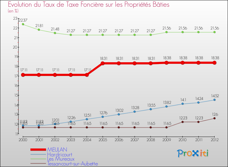Evolution du taux de la taxe foncière sur le bati pour MEULAN et les communes proches de 2000 à 2012 Comparaison des taux de taxe foncière sur le bati pour MEULAN et les communes voisines de 2000 à 2012