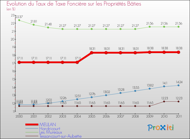Evolution du taux de la taxe foncière sur le bati pour MEULAN et les communes proches Comparaison des taux de taxe foncière sur le bati pour MEULAN et les communes voisines