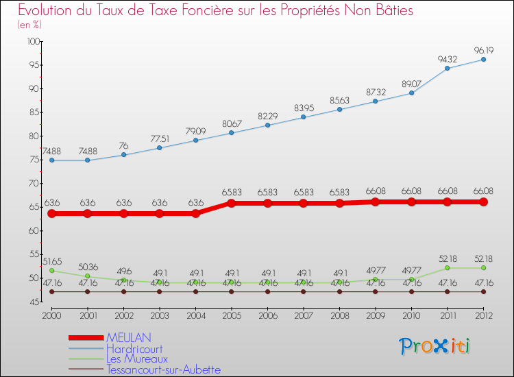 Evolution du taux de la taxe foncière sur les immeubles et terrains non batis pour MEULAN et les communes proches de 2000 à 2012 Comparaison des taux de la taxe foncière sur les immeubles et terrains non batis pour MEULAN et les communes voisines de 2000 à 2012