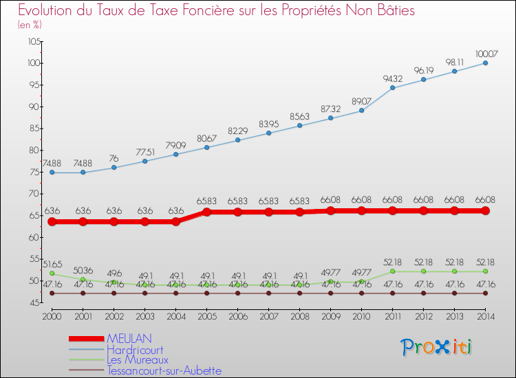 Evolution du taux de la taxe foncière sur les immeubles et terrains non batis pour MEULAN et les communes proches de 2000 à 2014 Comparaison des taux de la taxe foncière sur les immeubles et terrains non batis pour MEULAN et les communes voisines de 2000 à 2014